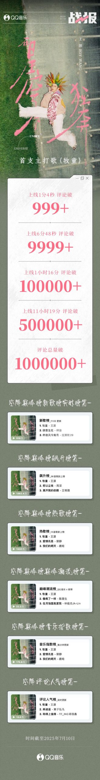 海外怎麼聽QQ音樂？一招解決版權限制，王源新專輯《在星穹下狂奔》破紀錄實錄